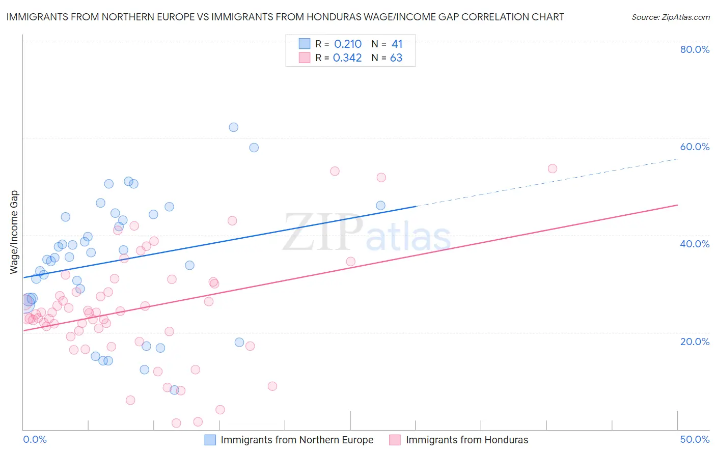 Immigrants from Northern Europe vs Immigrants from Honduras Wage/Income Gap