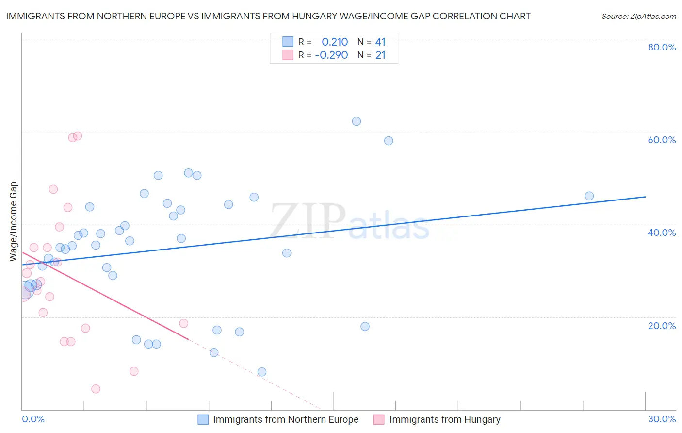 Immigrants from Northern Europe vs Immigrants from Hungary Wage/Income Gap