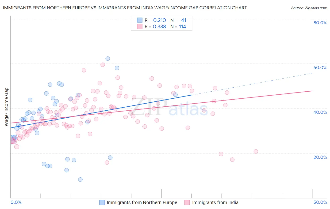 Immigrants from Northern Europe vs Immigrants from India Wage/Income Gap