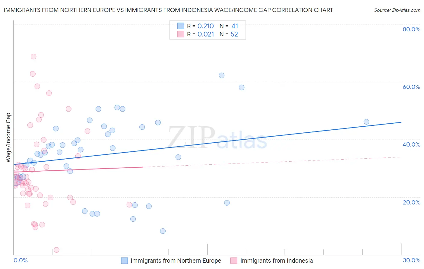 Immigrants from Northern Europe vs Immigrants from Indonesia Wage/Income Gap