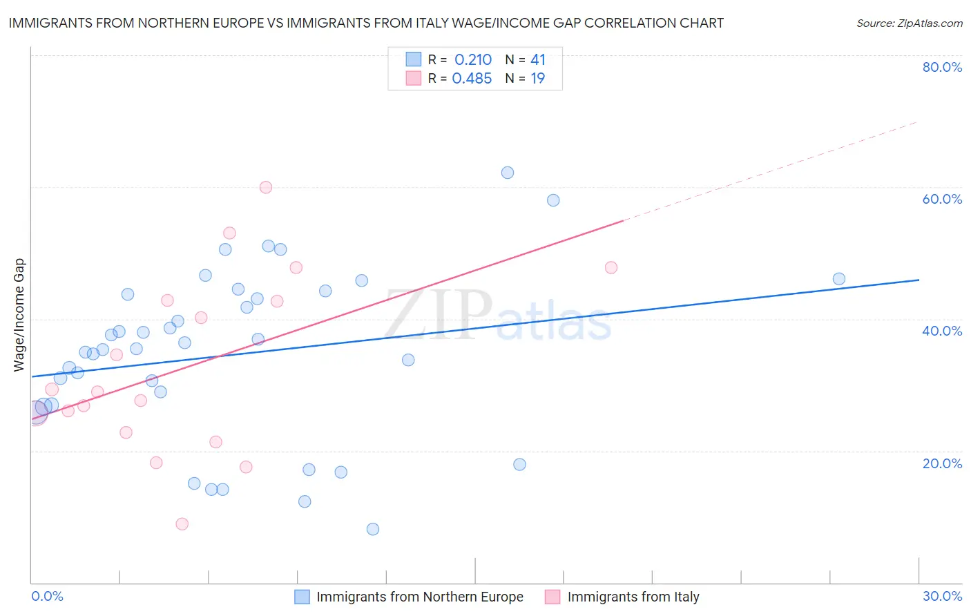 Immigrants from Northern Europe vs Immigrants from Italy Wage/Income Gap