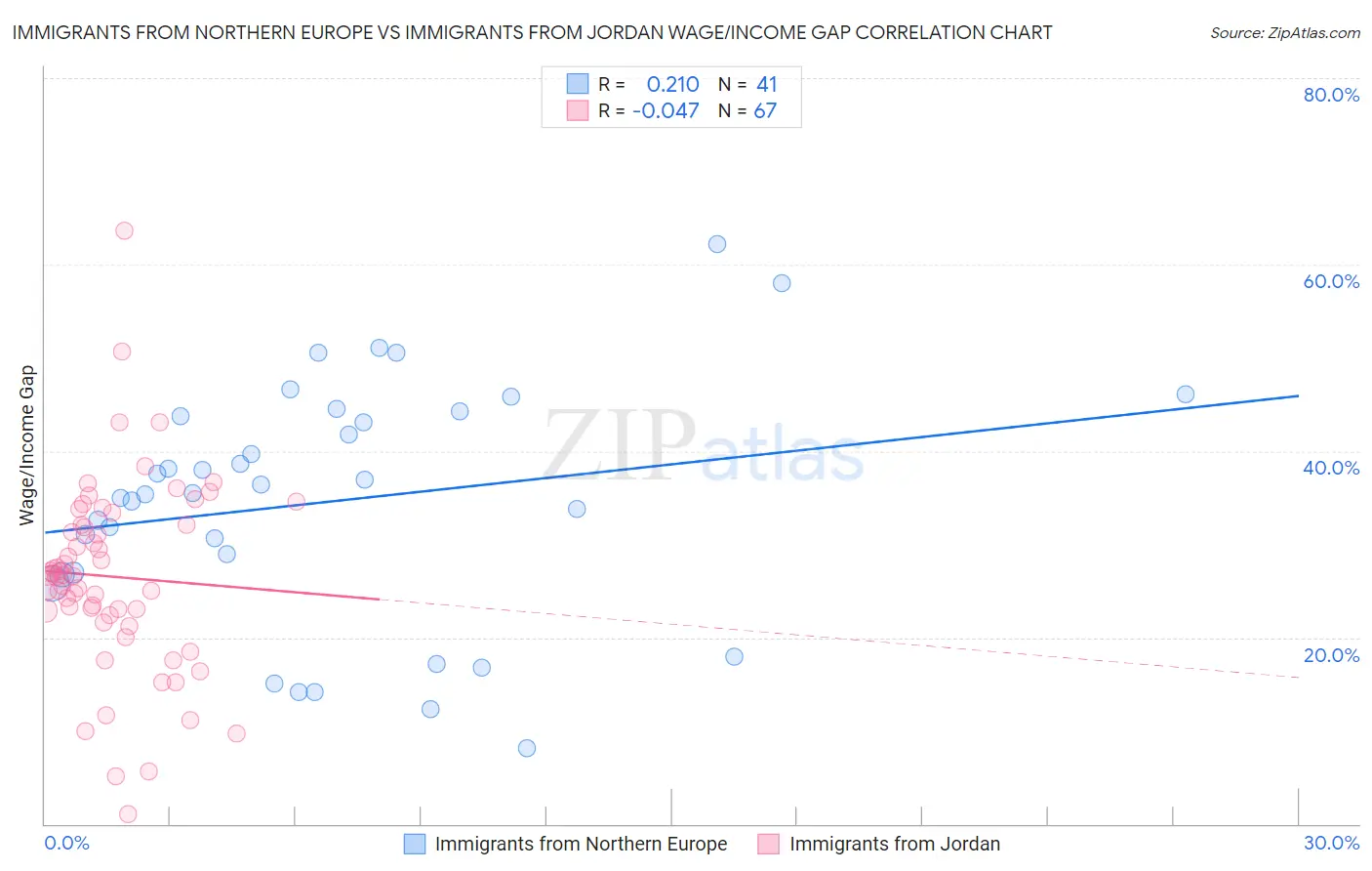 Immigrants from Northern Europe vs Immigrants from Jordan Wage/Income Gap