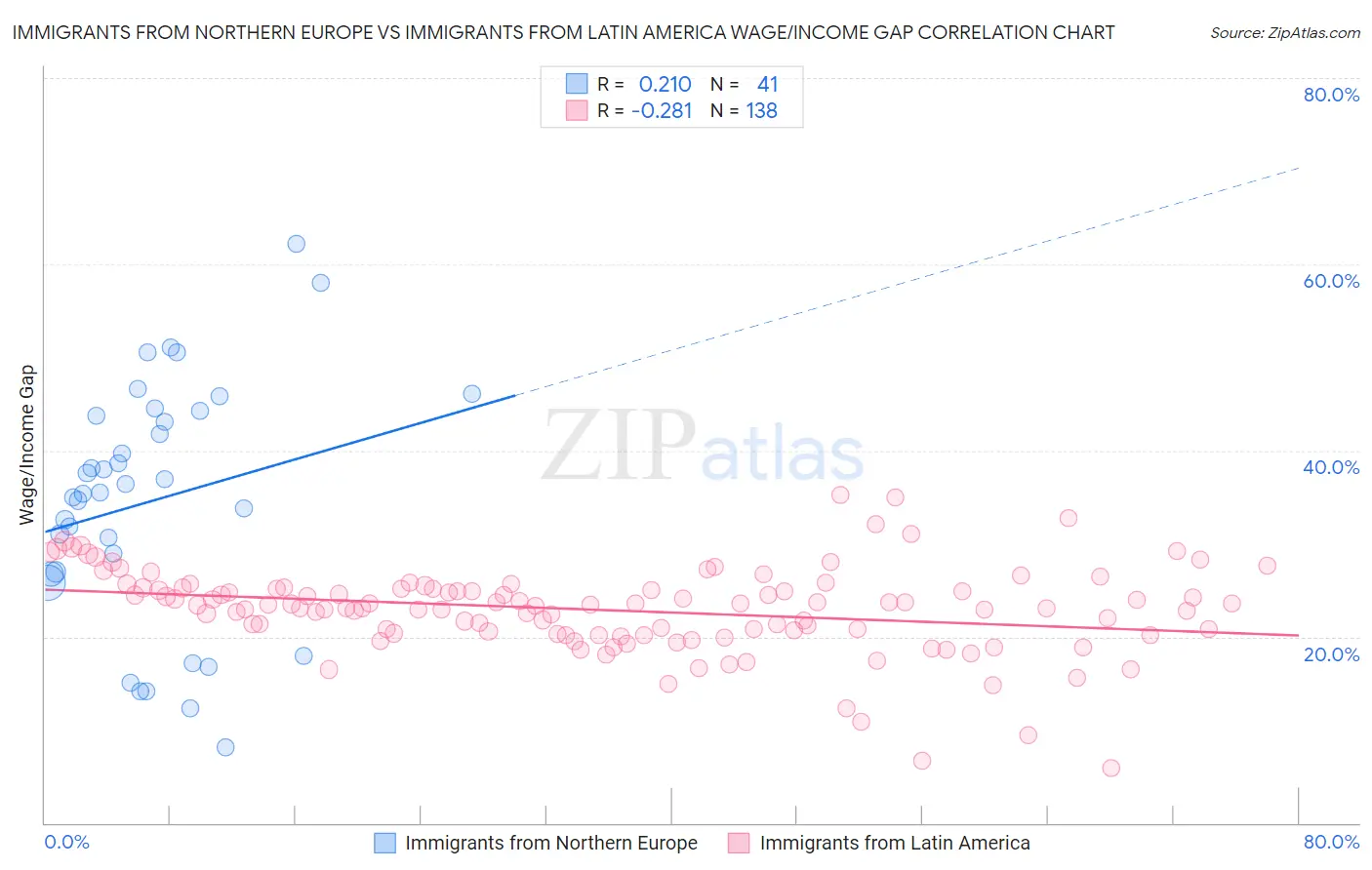 Immigrants from Northern Europe vs Immigrants from Latin America Wage/Income Gap