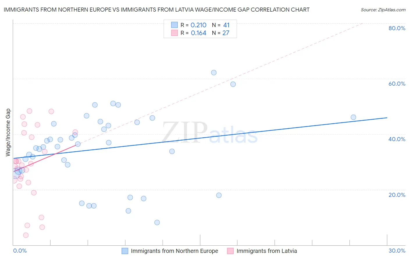 Immigrants from Northern Europe vs Immigrants from Latvia Wage/Income Gap