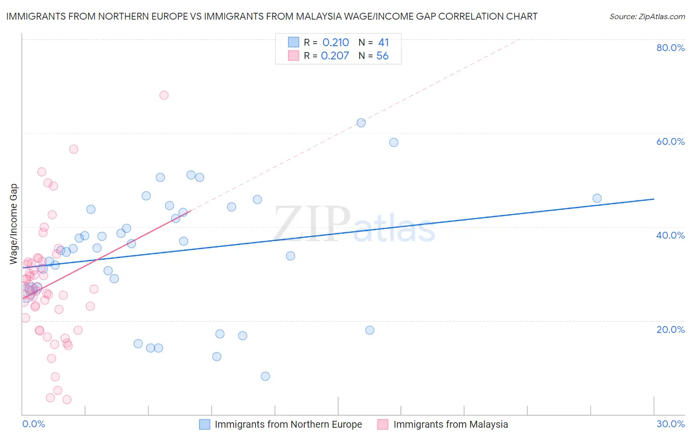 Immigrants from Northern Europe vs Immigrants from Malaysia Wage/Income Gap