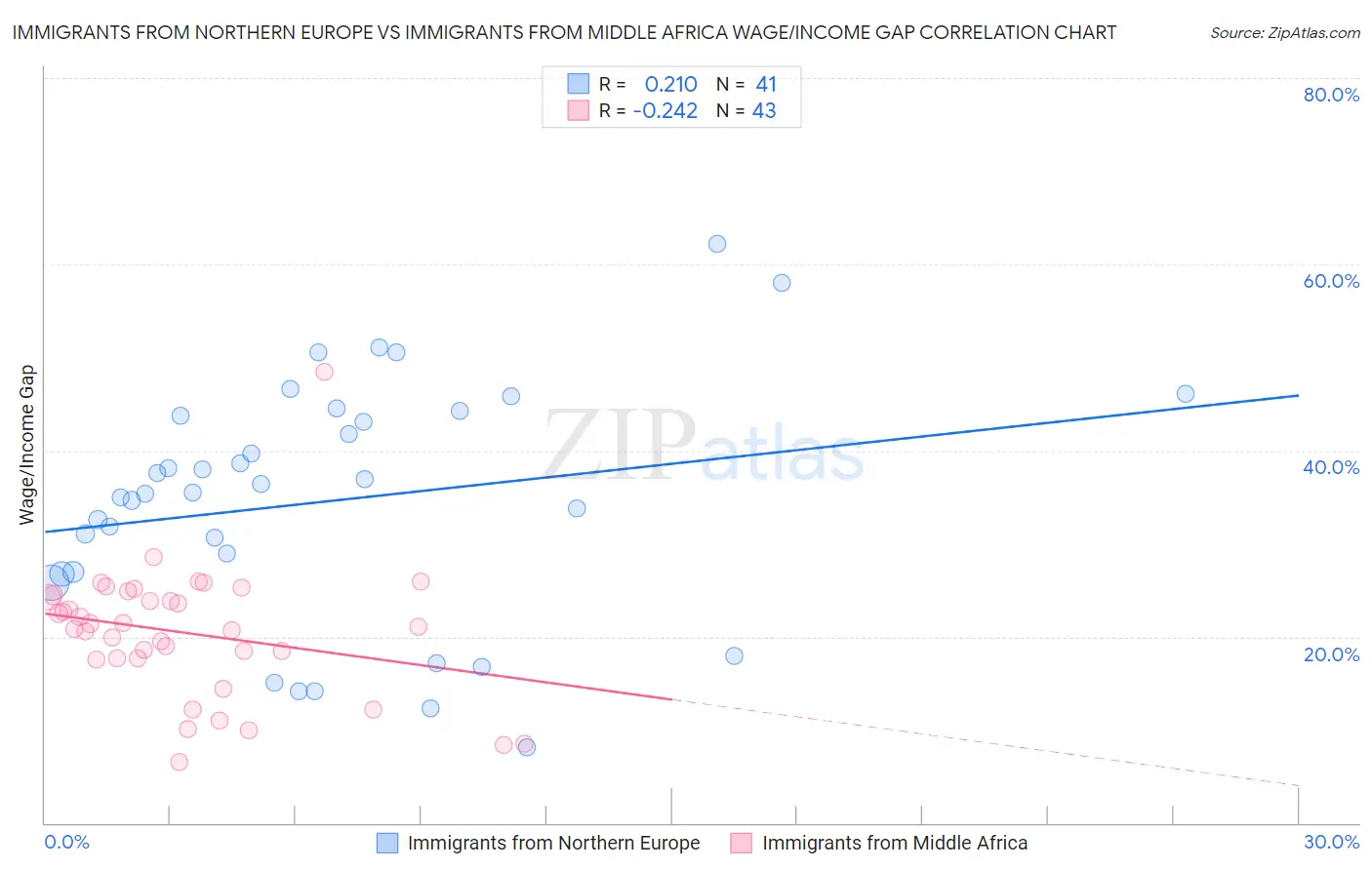 Immigrants from Northern Europe vs Immigrants from Middle Africa Wage/Income Gap