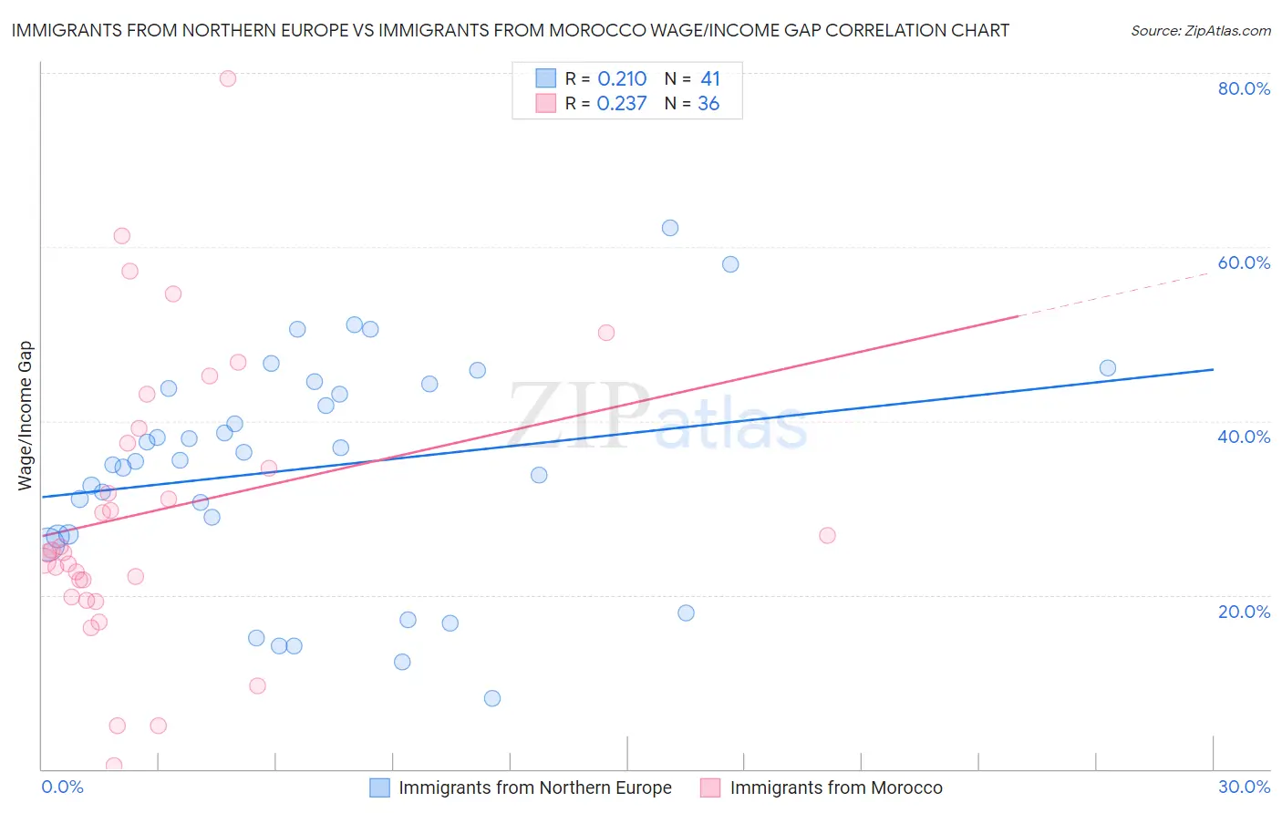 Immigrants from Northern Europe vs Immigrants from Morocco Wage/Income Gap