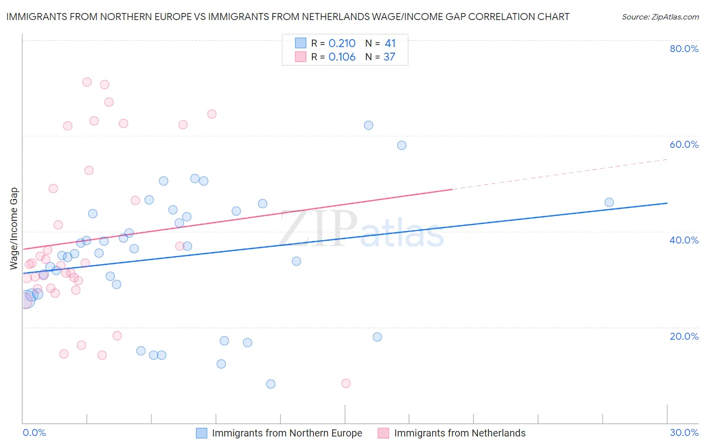 Immigrants from Northern Europe vs Immigrants from Netherlands Wage/Income Gap