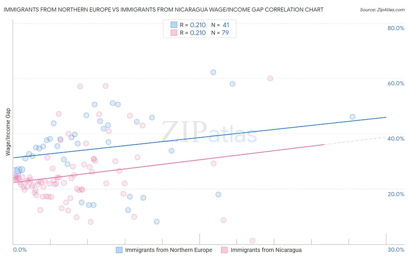 Immigrants from Northern Europe vs Immigrants from Nicaragua Wage/Income Gap