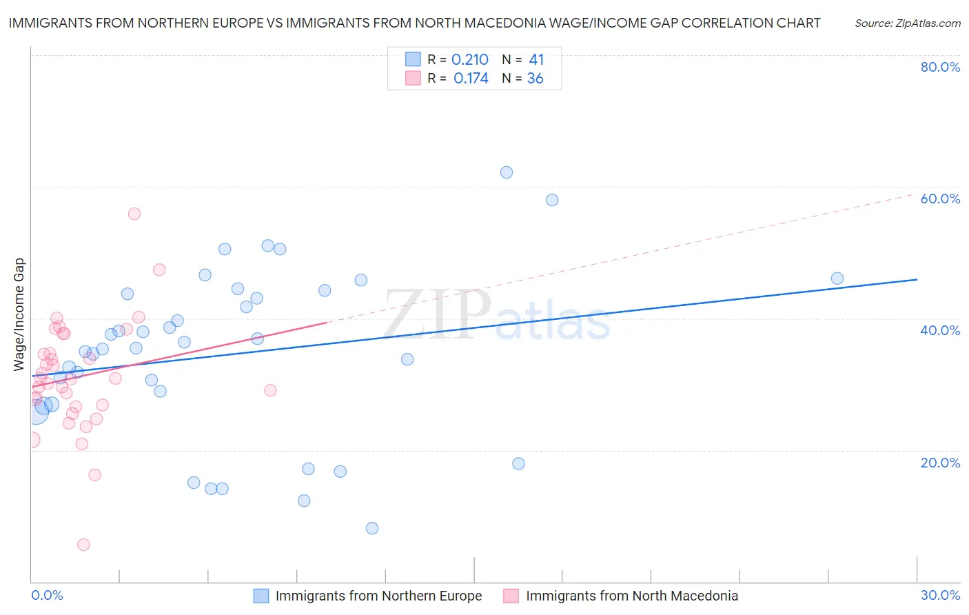 Immigrants from Northern Europe vs Immigrants from North Macedonia Wage/Income Gap