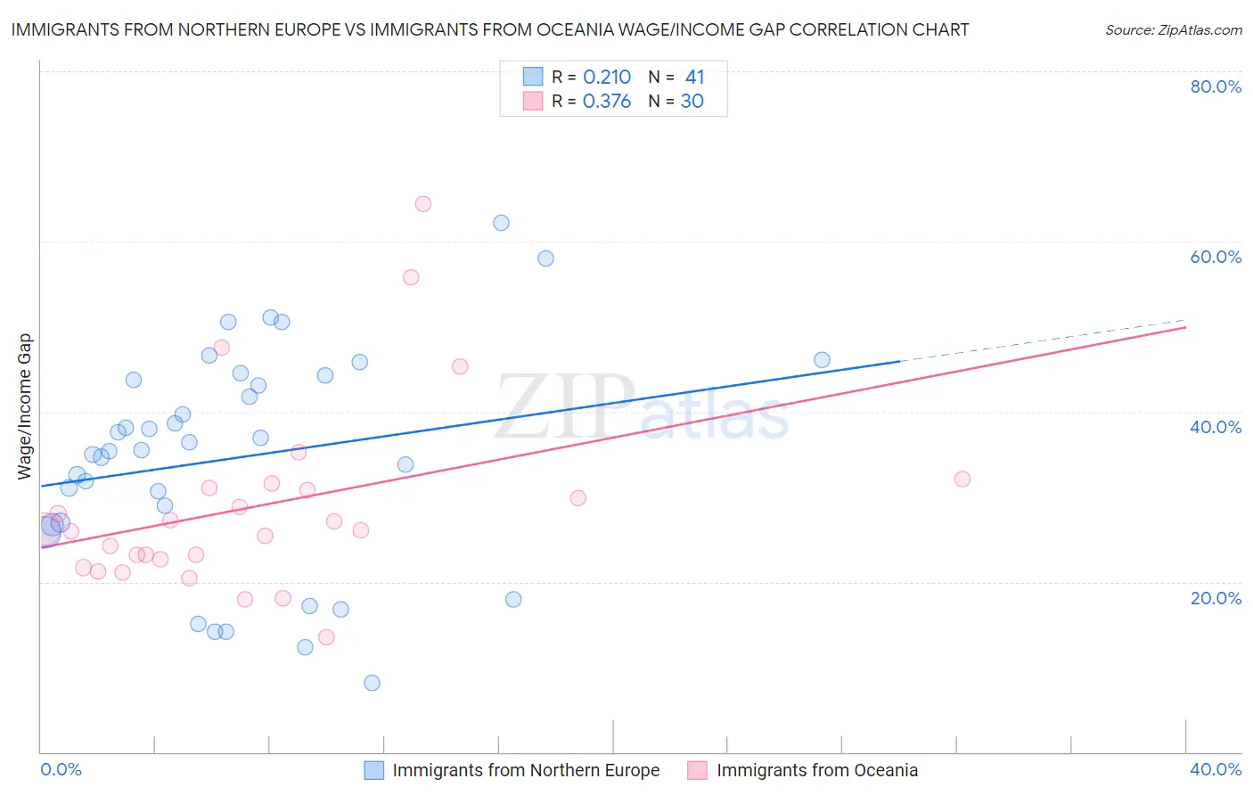 Immigrants from Northern Europe vs Immigrants from Oceania Wage/Income Gap