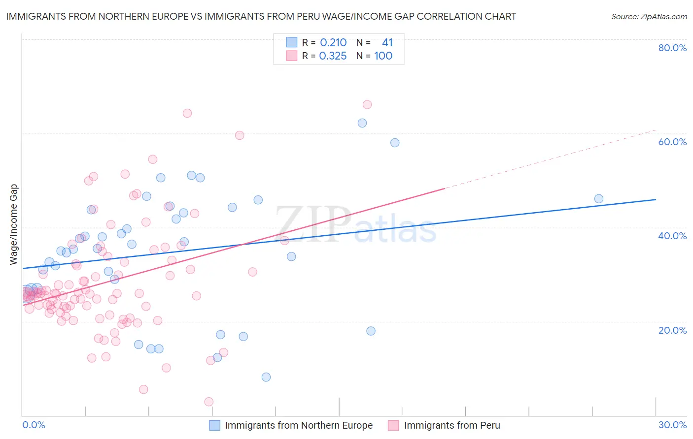Immigrants from Northern Europe vs Immigrants from Peru Wage/Income Gap