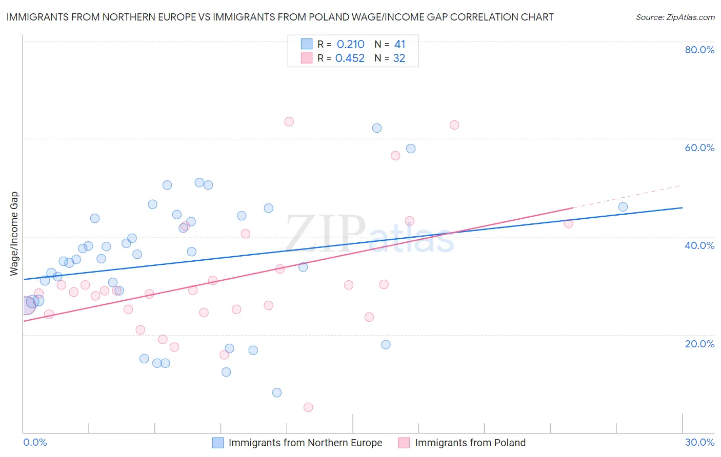 Immigrants from Northern Europe vs Immigrants from Poland Wage/Income Gap