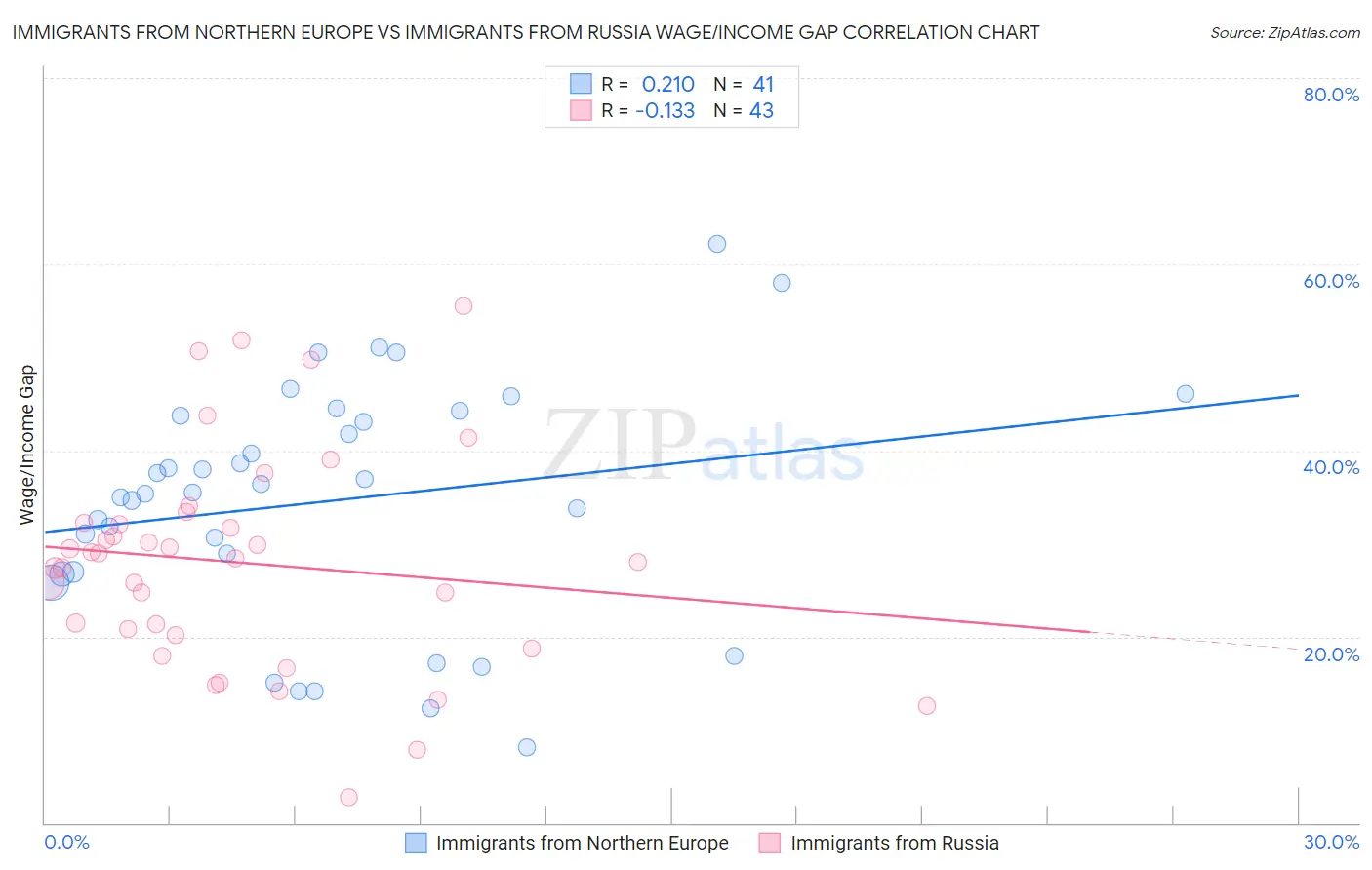 Immigrants from Northern Europe vs Immigrants from Russia Wage/Income Gap