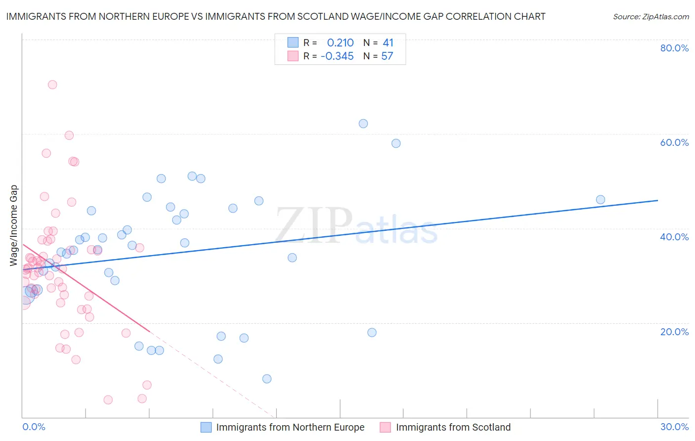 Immigrants from Northern Europe vs Immigrants from Scotland Wage/Income Gap