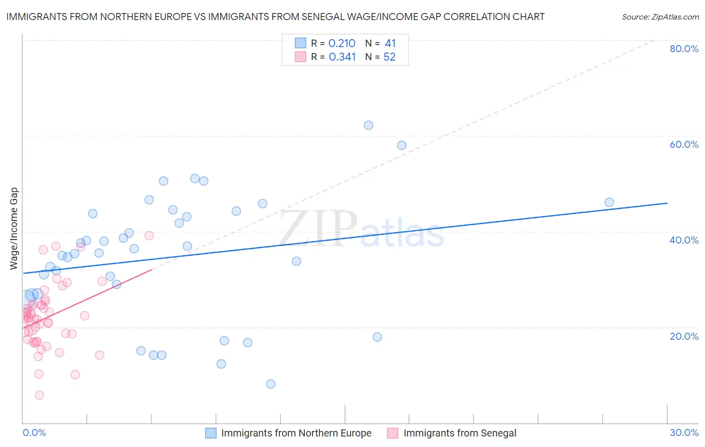 Immigrants from Northern Europe vs Immigrants from Senegal Wage/Income Gap