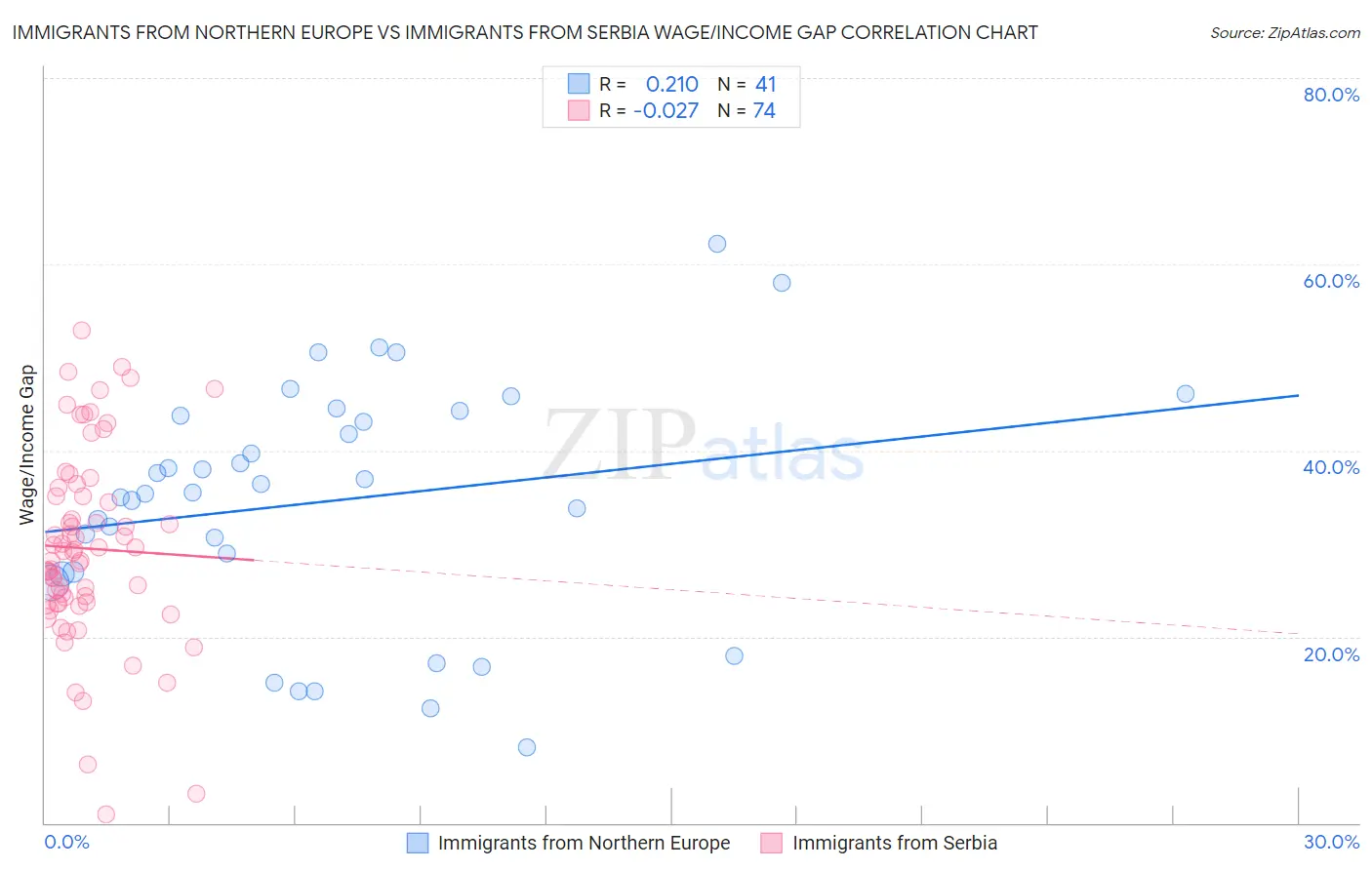 Immigrants from Northern Europe vs Immigrants from Serbia Wage/Income Gap