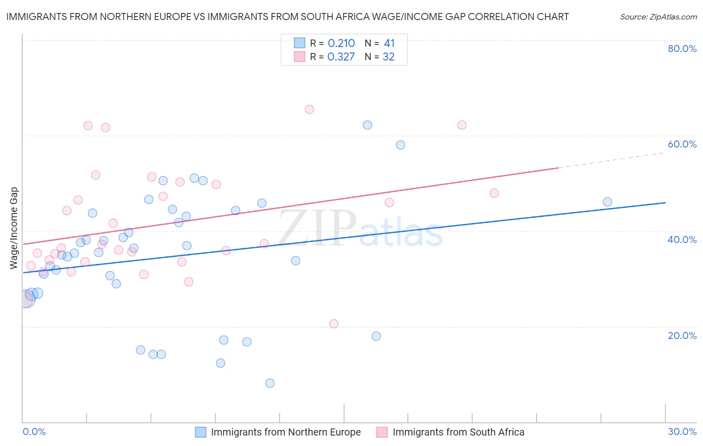 Immigrants from Northern Europe vs Immigrants from South Africa Wage/Income Gap