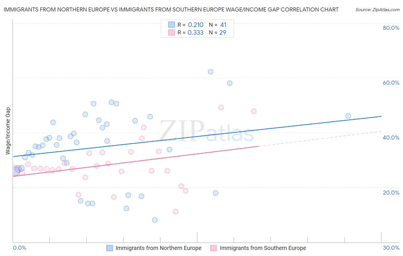 Immigrants from Northern Europe vs Immigrants from Southern Europe Wage/Income Gap