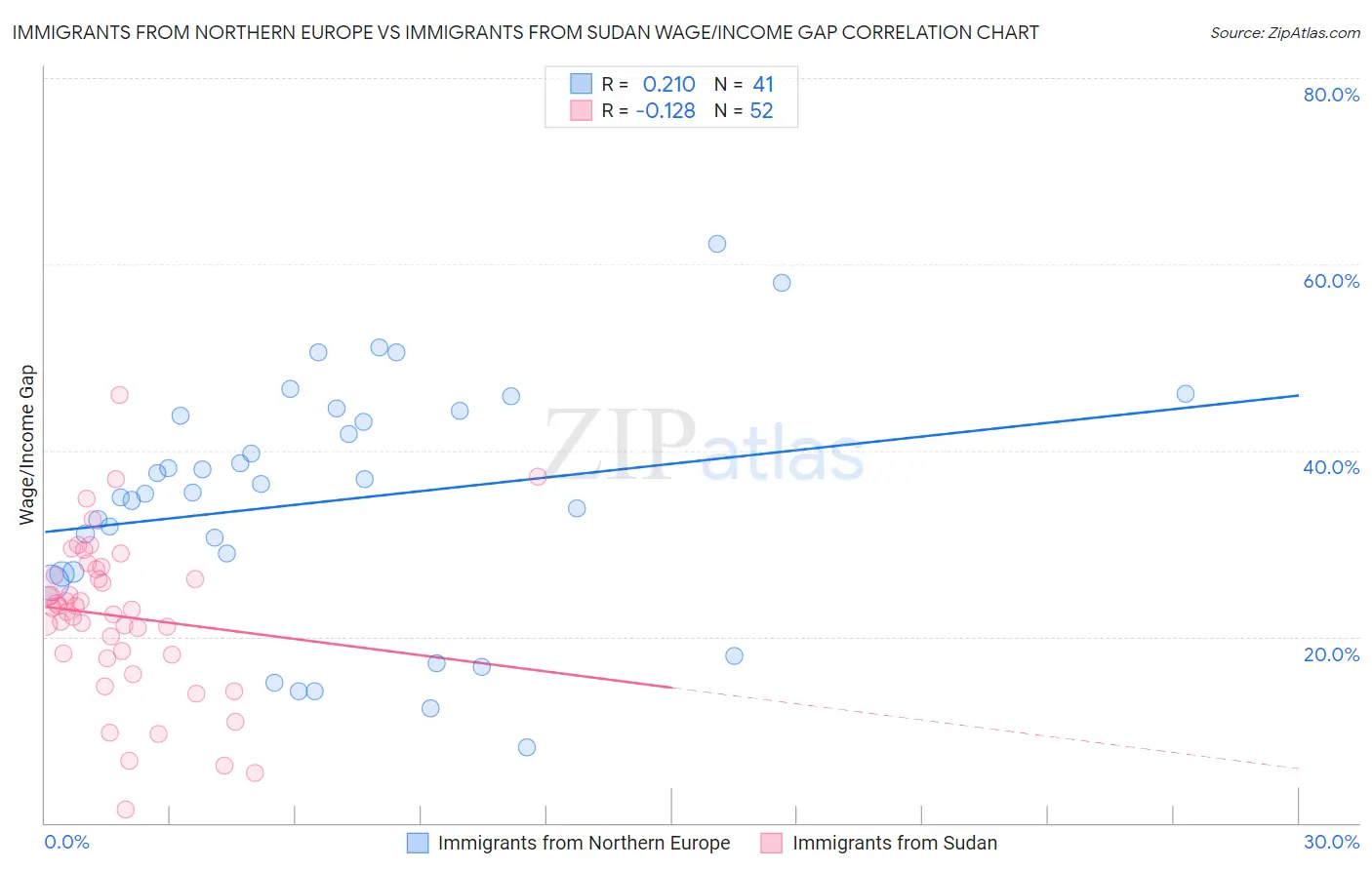 Immigrants from Northern Europe vs Immigrants from Sudan Wage/Income Gap