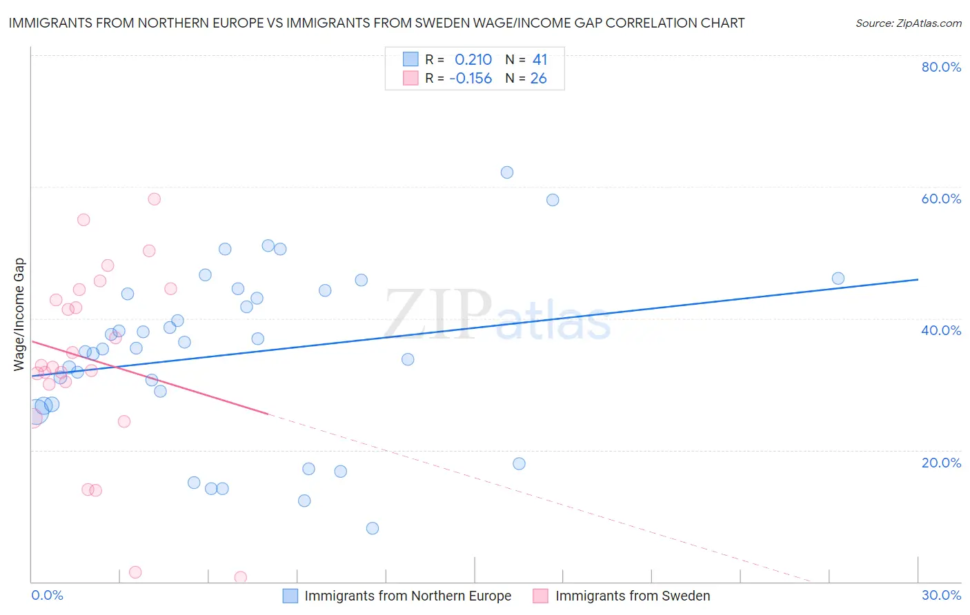 Immigrants from Northern Europe vs Immigrants from Sweden Wage/Income Gap