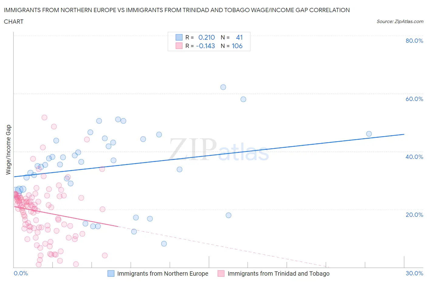 Immigrants from Northern Europe vs Immigrants from Trinidad and Tobago Wage/Income Gap