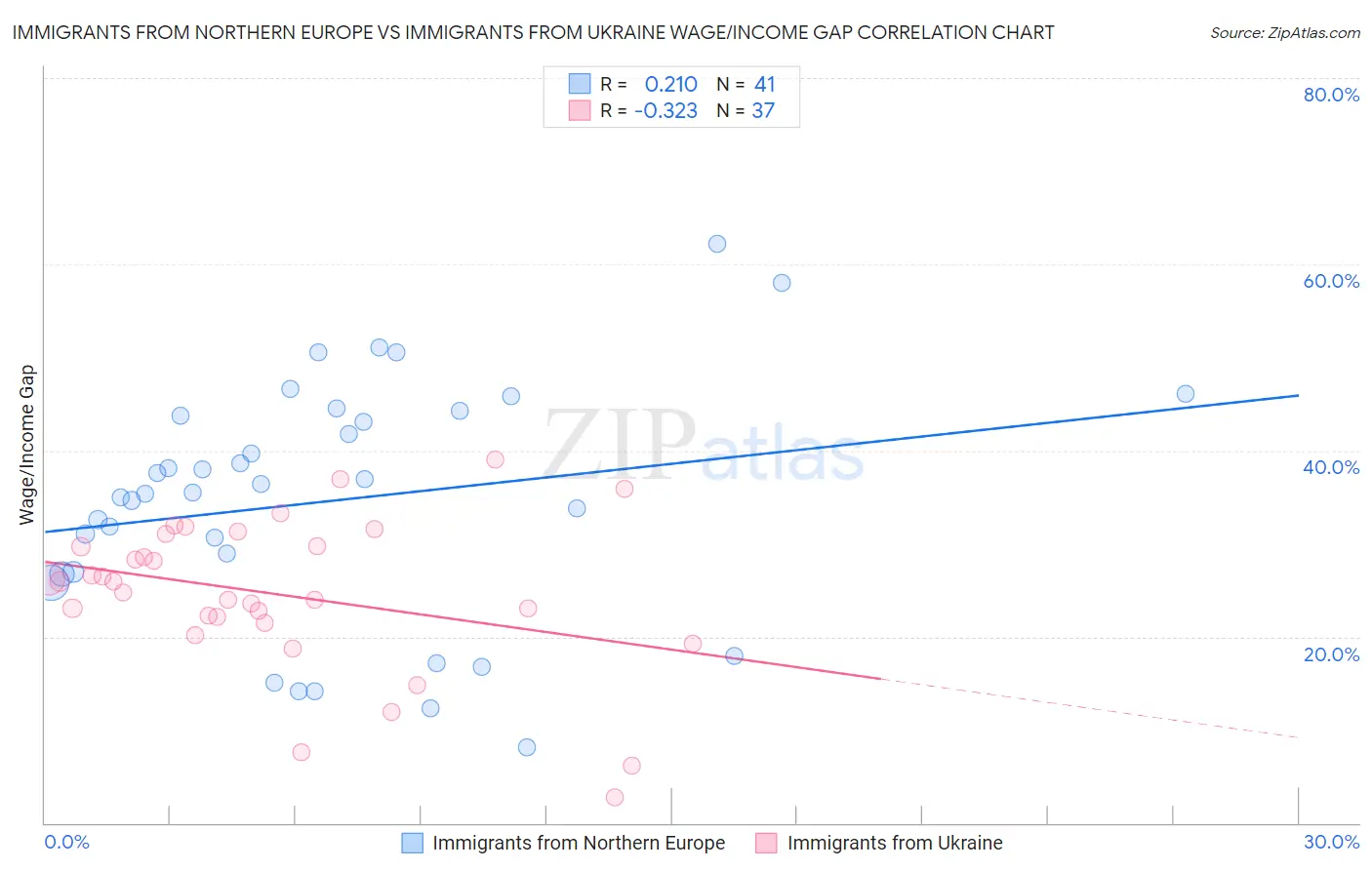 Immigrants from Northern Europe vs Immigrants from Ukraine Wage/Income Gap