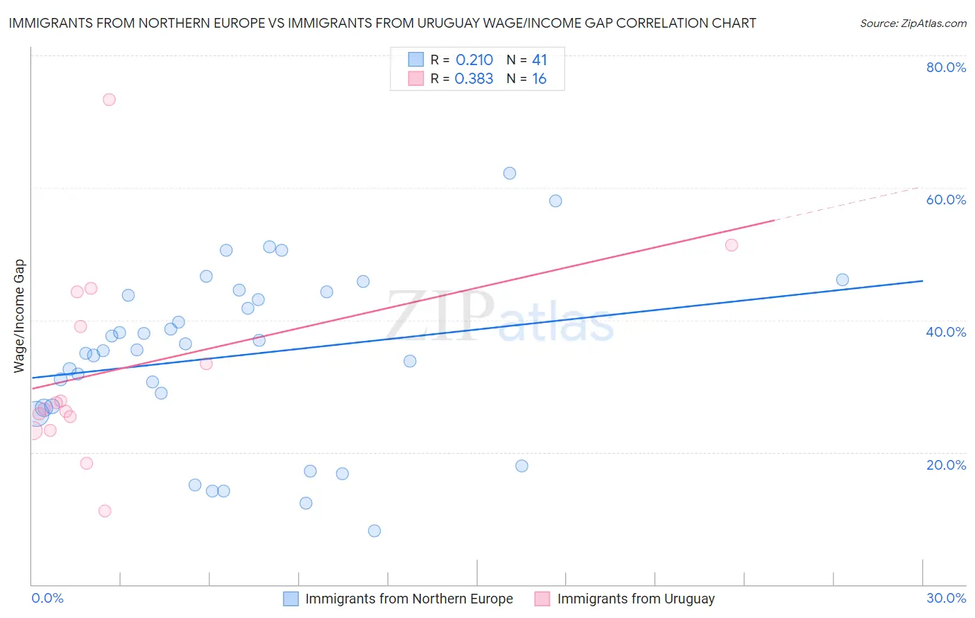 Immigrants from Northern Europe vs Immigrants from Uruguay Wage/Income Gap