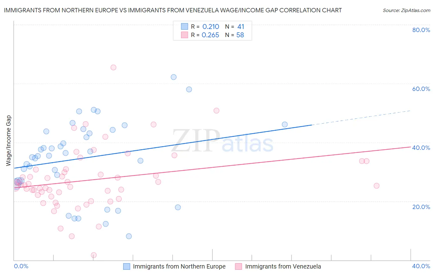 Immigrants from Northern Europe vs Immigrants from Venezuela Wage/Income Gap