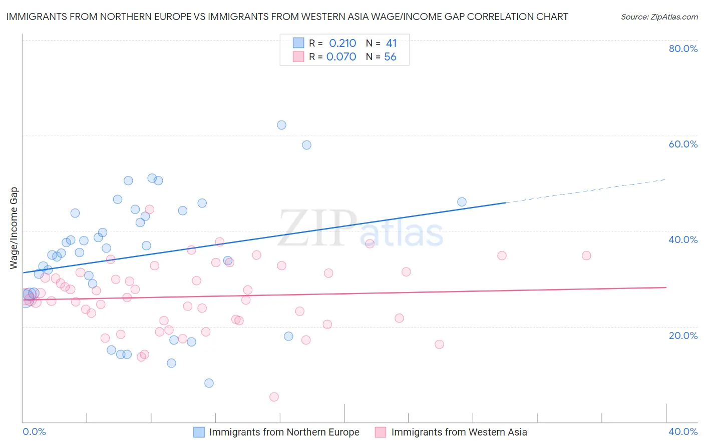 Immigrants from Northern Europe vs Immigrants from Western Asia Wage/Income Gap