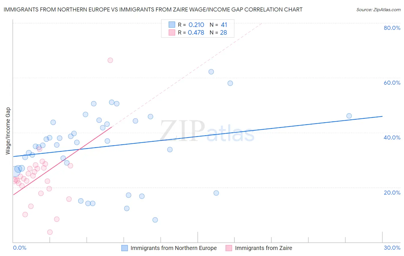 Immigrants from Northern Europe vs Immigrants from Zaire Wage/Income Gap