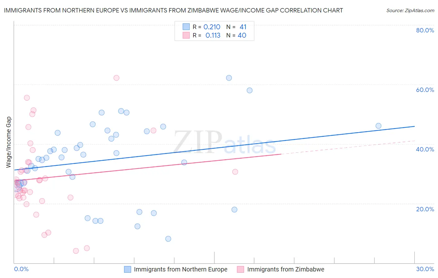 Immigrants from Northern Europe vs Immigrants from Zimbabwe Wage/Income Gap