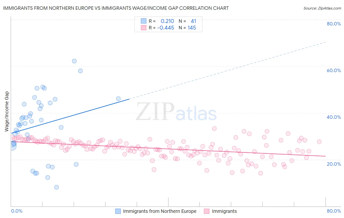 Immigrants from Northern Europe vs Immigrants Wage/Income Gap