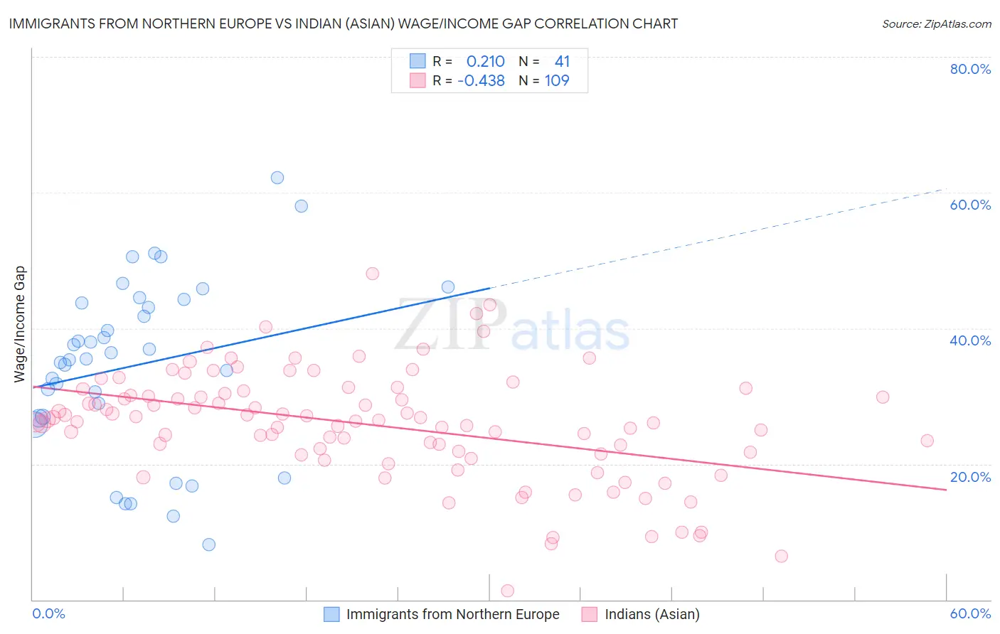 Immigrants from Northern Europe vs Indian (Asian) Wage/Income Gap