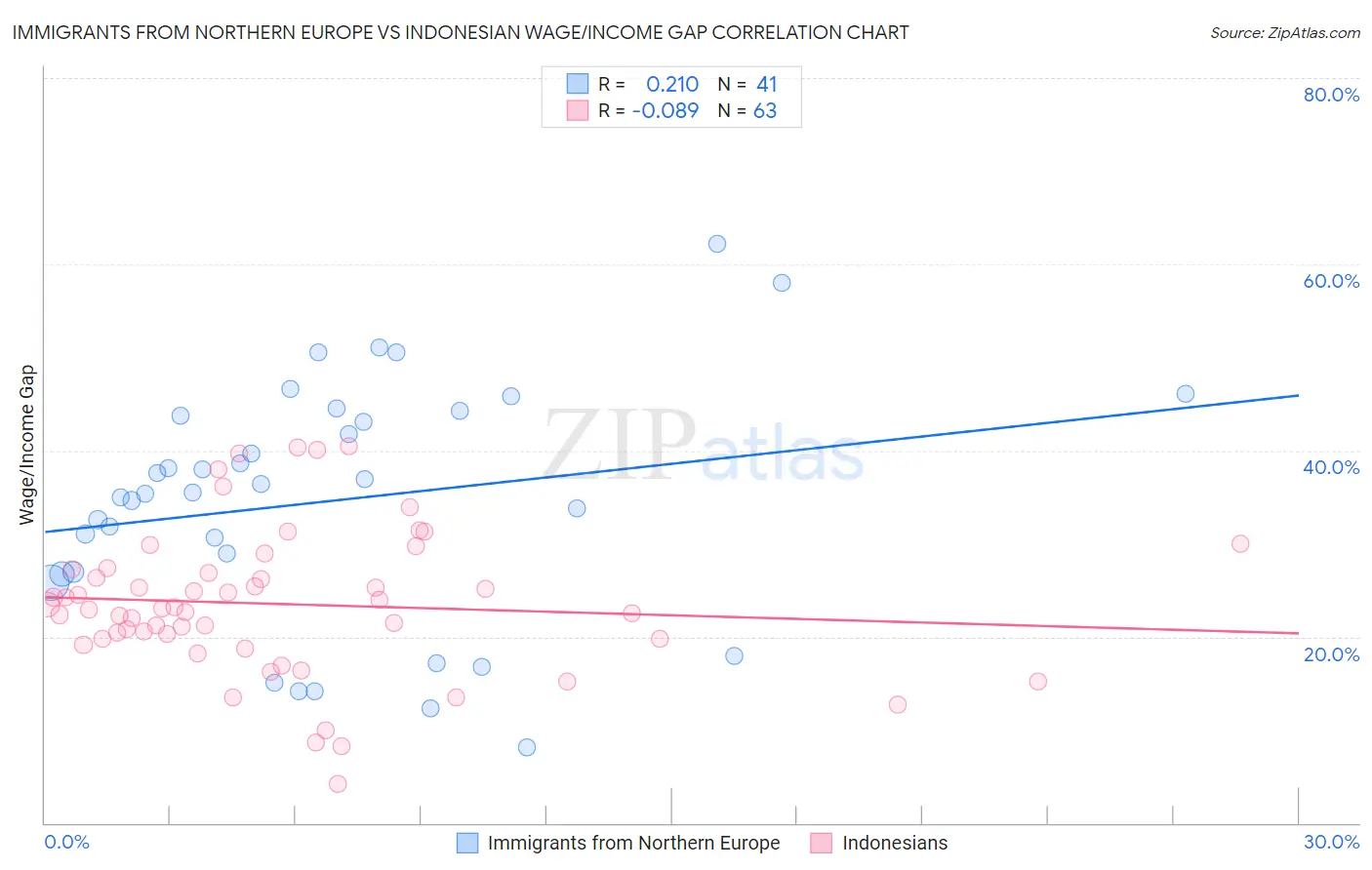 Immigrants from Northern Europe vs Indonesian Wage/Income Gap
