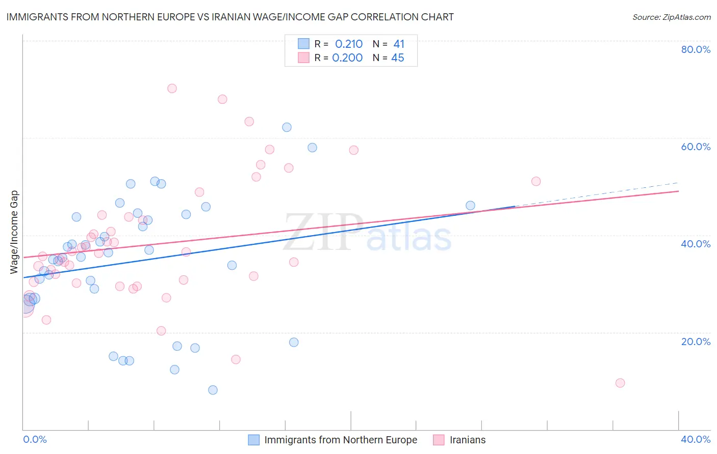 Immigrants from Northern Europe vs Iranian Wage/Income Gap