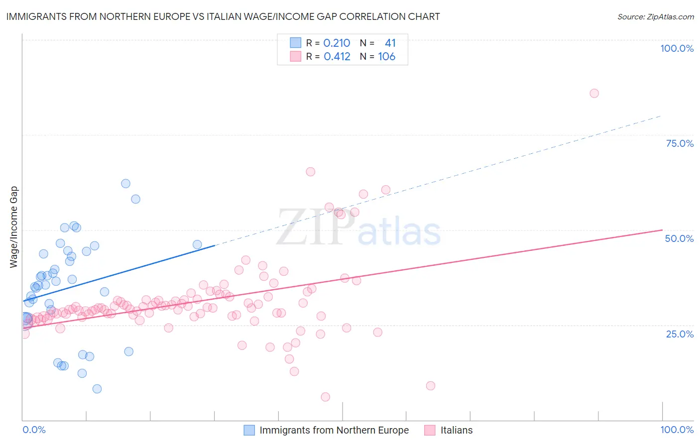 Immigrants from Northern Europe vs Italian Wage/Income Gap