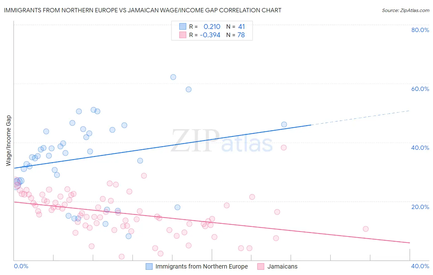 Immigrants from Northern Europe vs Jamaican Wage/Income Gap