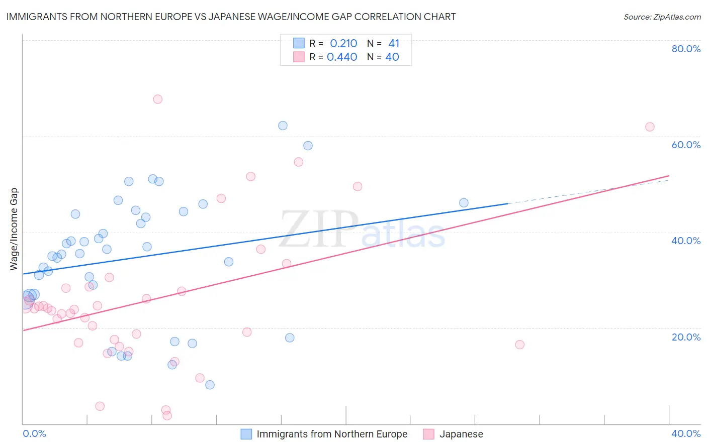 Immigrants from Northern Europe vs Japanese Wage/Income Gap