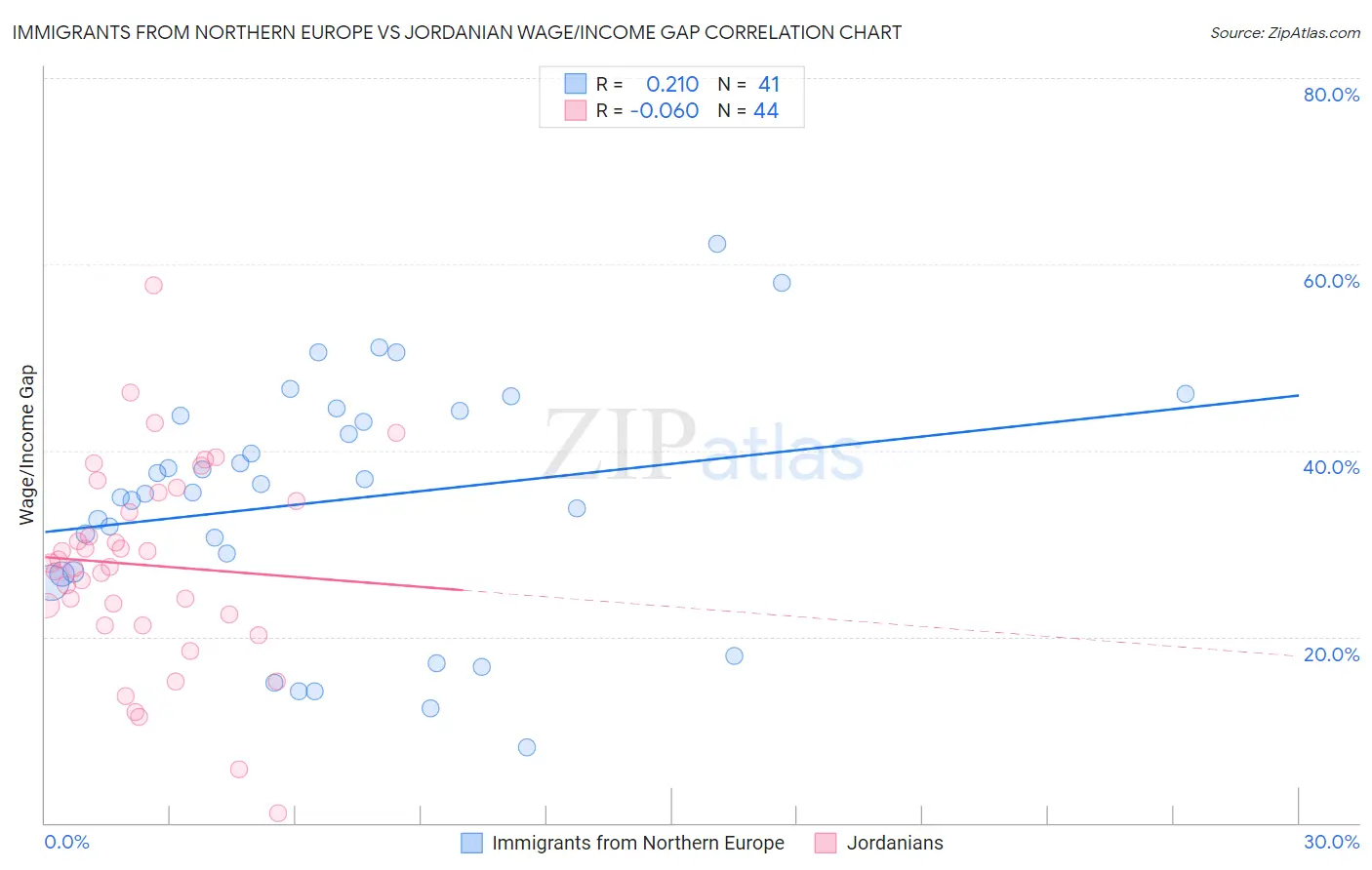 Immigrants from Northern Europe vs Jordanian Wage/Income Gap