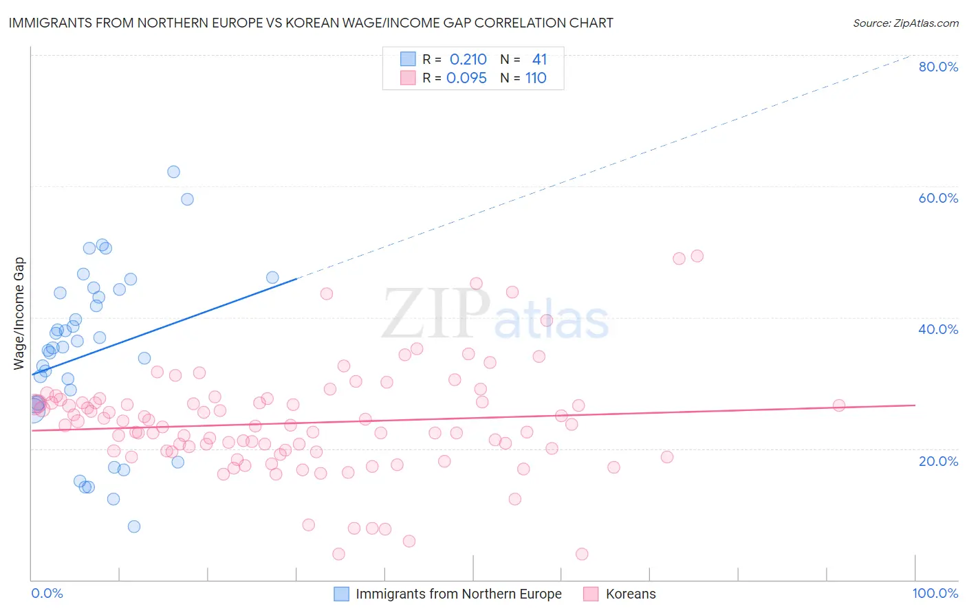 Immigrants from Northern Europe vs Korean Wage/Income Gap