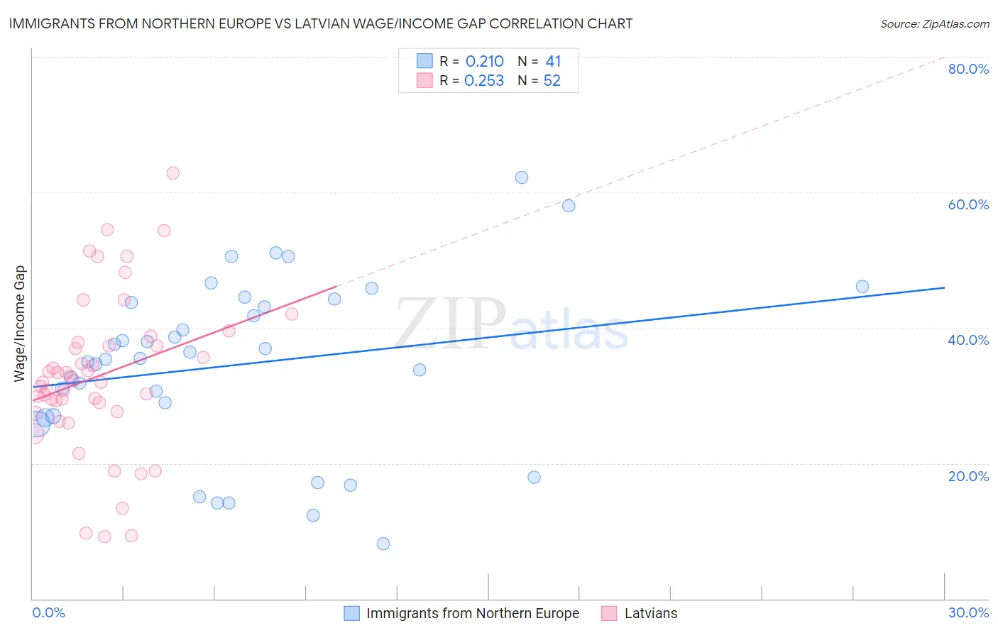 Immigrants from Northern Europe vs Latvian Wage/Income Gap