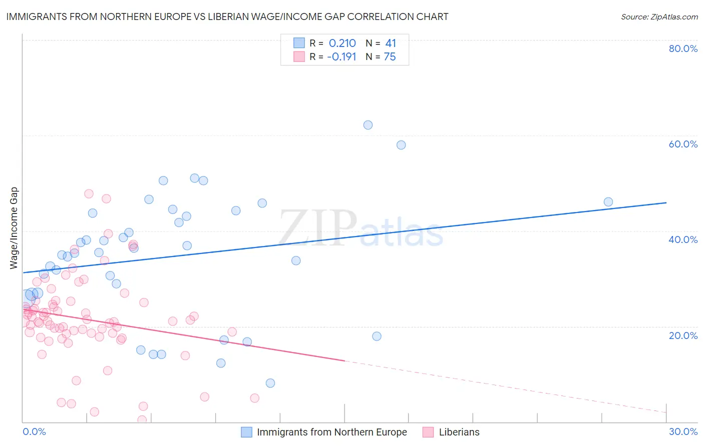 Immigrants from Northern Europe vs Liberian Wage/Income Gap