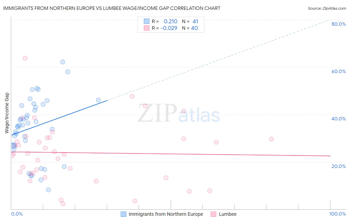 Immigrants from Northern Europe vs Lumbee Wage/Income Gap