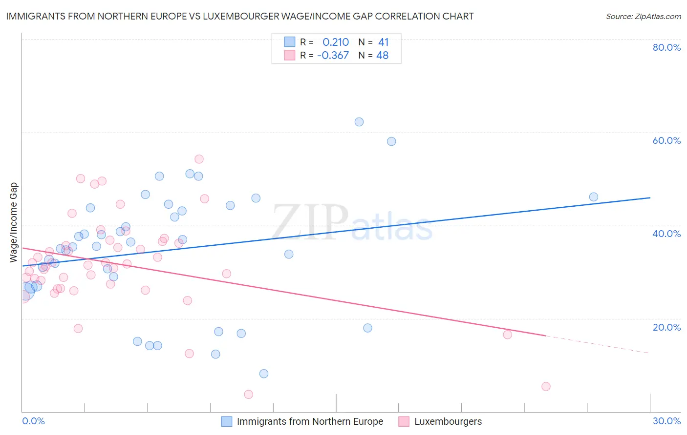 Immigrants from Northern Europe vs Luxembourger Wage/Income Gap