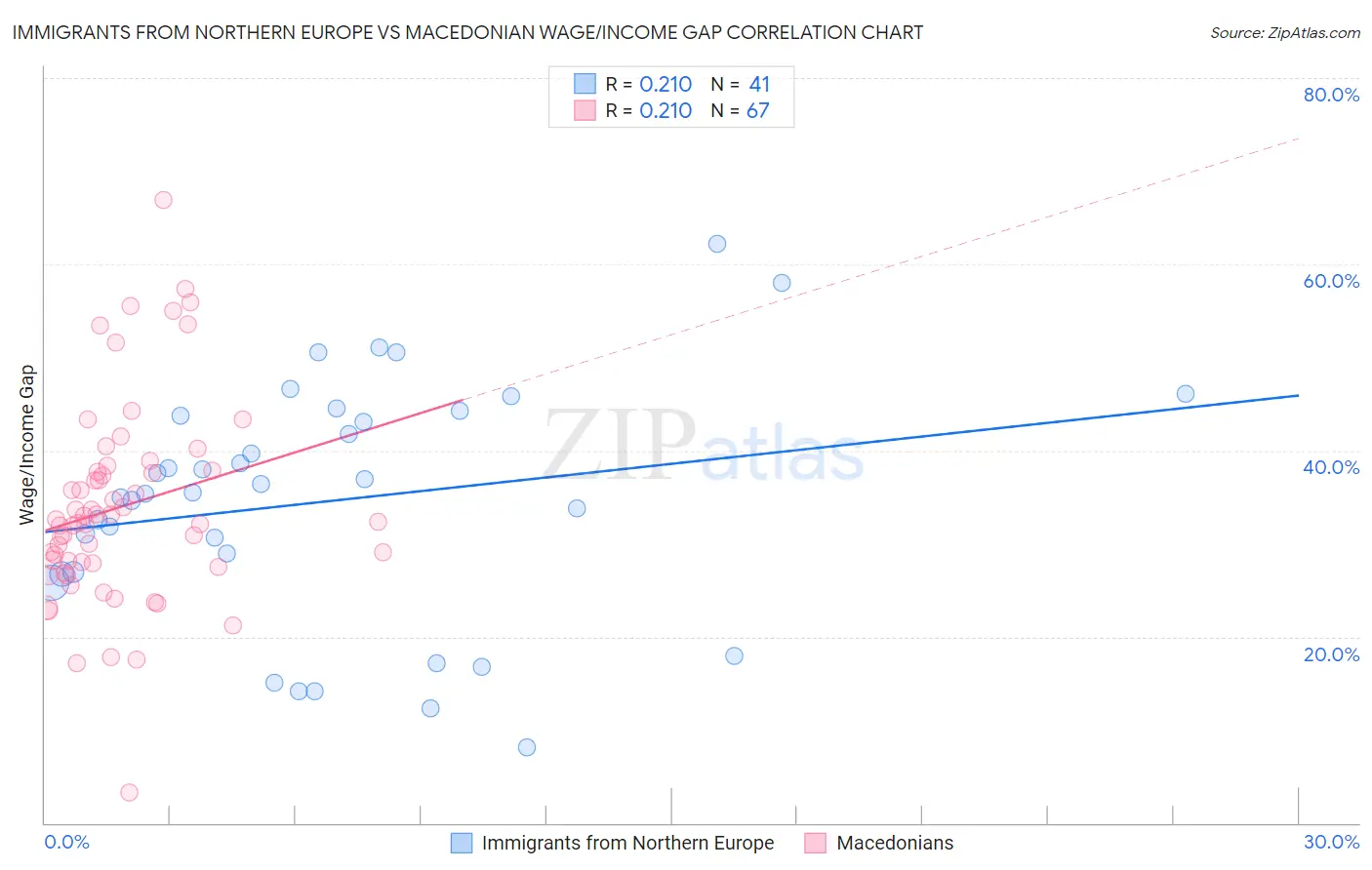 Immigrants from Northern Europe vs Macedonian Wage/Income Gap