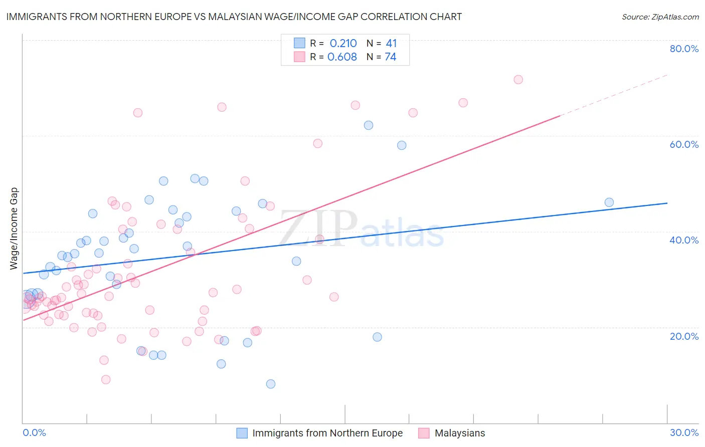 Immigrants from Northern Europe vs Malaysian Wage/Income Gap