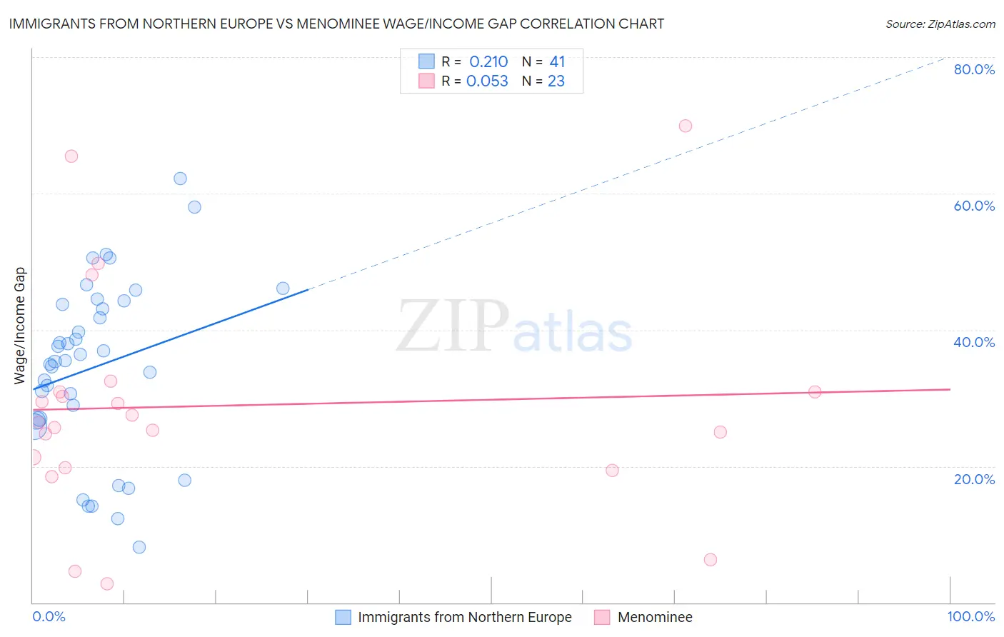 Immigrants from Northern Europe vs Menominee Wage/Income Gap