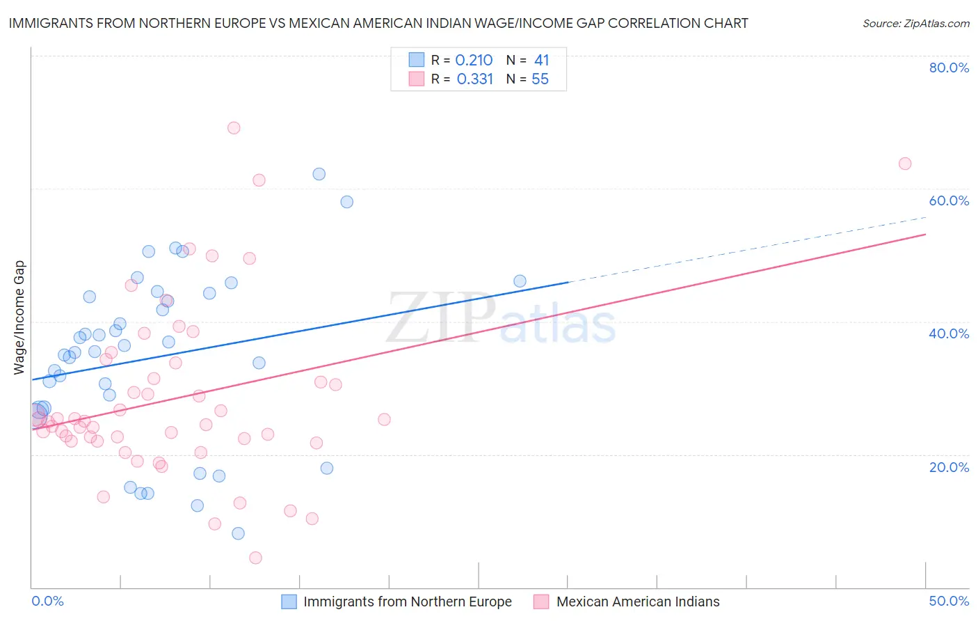 Immigrants from Northern Europe vs Mexican American Indian Wage/Income Gap