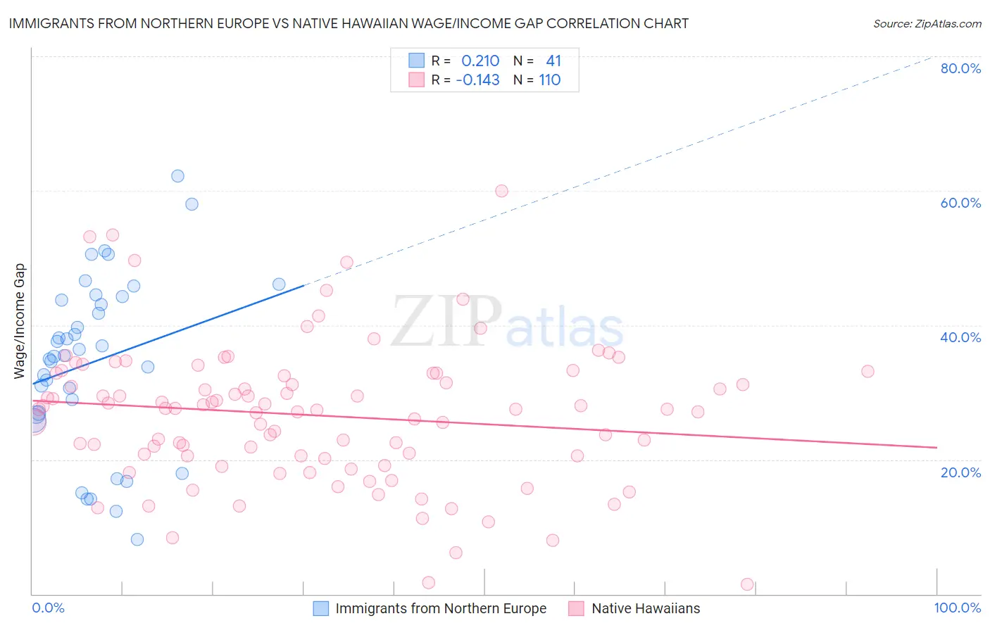 Immigrants from Northern Europe vs Native Hawaiian Wage/Income Gap